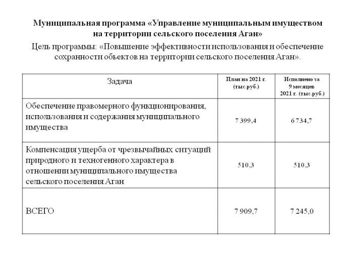 Бюджет для граждан.Отчет об исполнении бюджета сельского поселения Аган за 9 месяцев 2021 года 